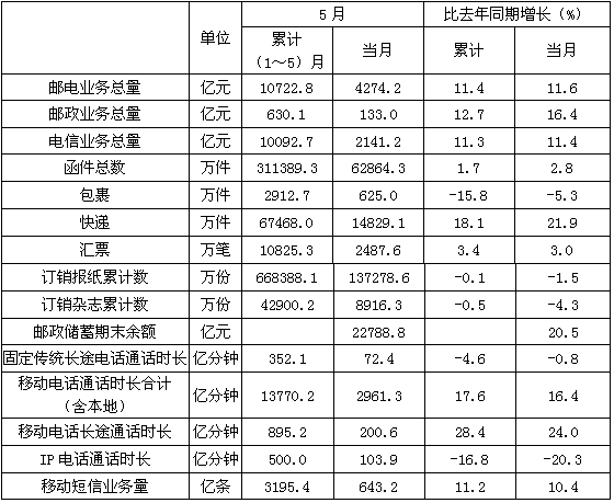 按2009年5月业务同比增长率从高到低排列，以下正确的是（　