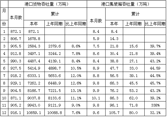 2007年，港口货物吞吐量和集装箱吞吐量均低于全年平均水平的