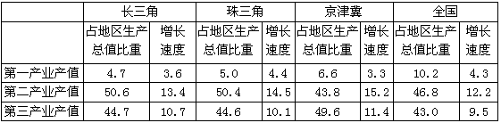 2010年，京津冀经济圈的哪一经济指标值居三大经济圈之首？（