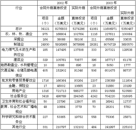 2003年，实际外商直接投资数额按从多到少排名排在第二位的行