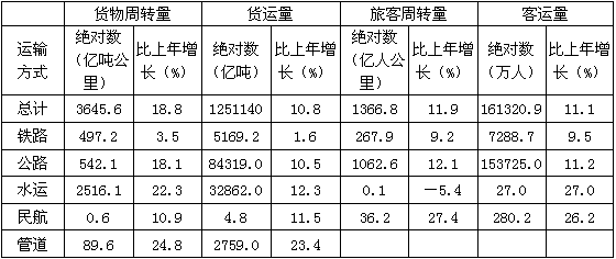 该省公路货运量比铁路多多少亿吨？（　　）