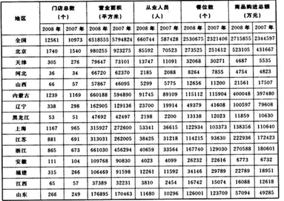 2007年下列地区连锁餐饮企业平均每个门店的商品购进总额最低