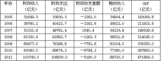 2011年财政收入中的非税收收入比2005年增加（　　）亿元