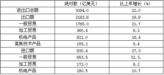 2010年，该省的出口额比进口额约多（　　）。