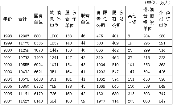 2007年国有单位人数占职工总人数的比重比1998年（　　）