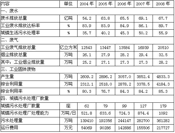 工业烟尘排放量占烟尘排放总量的比重最低的年份是（　　）。