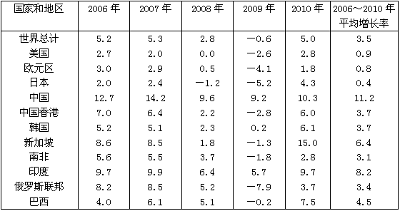 2010年，美国的国内生产总值（GDP）占世界的比重为（　　