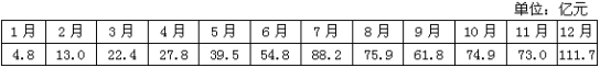 销售额下降最多的月份是（　　）。