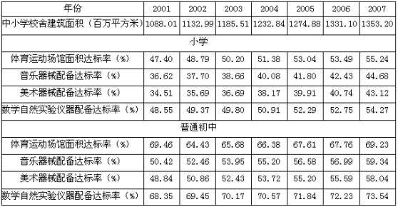 与2001年相比，2007年中小学校舍建筑面积增加了（　　）