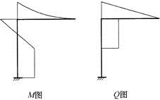 图1-3-17所示刚架在外力作用下，下列何组M、Q图正确？