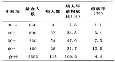 根据表中资料，要表达病人年龄构成的特征，宜绘制（　　）。