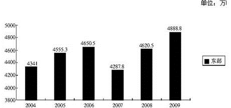 2004～2009年，增长率最高的是哪个时期？（　　）