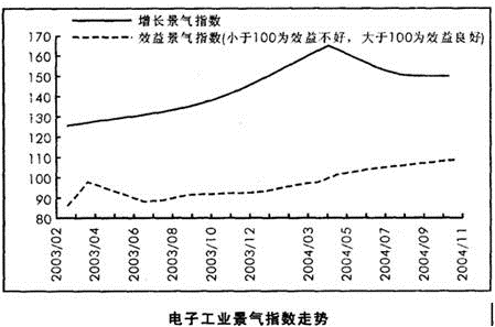 电子工业增长景气指数在145点以上的高景气运行的年份为（　　