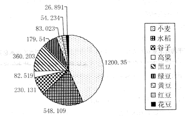 豆类作物中产量排第二位与非豆类作物中产量排第二位的百分比是多