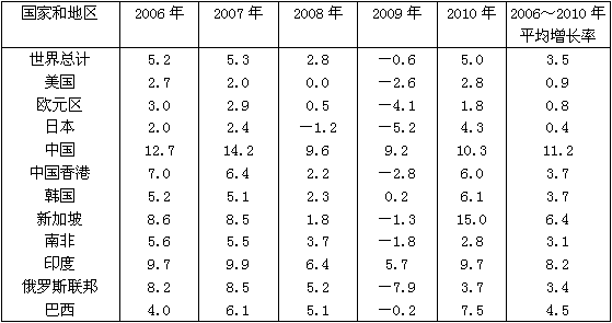 2010年，美国的国内生产总值（GDP）占世界的比重为（　　