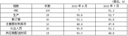 哪个分类指数对PMI影响最大？（　　）