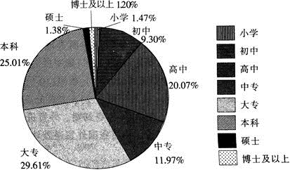 2008年上半年大学本科学历投诉用户涉及损失金额是（　　）。