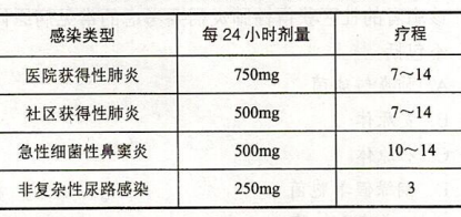 若该患者的肾功能正常，左氧氟沙星的给药剂量应为